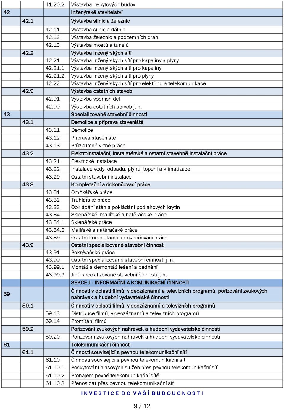 22 Výstavba inženýrských sítí pro elektřinu a telekomunikace 42.9 Výstavba ostatních staveb 42.91 Výstavba vodních děl 42.99 Výstavba ostatních staveb j. n. 43 Specializované stavební činnosti 43.