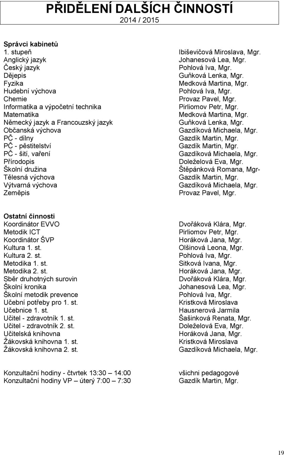Německý jazyk a Francouzský jazyk Guňková Lenka, Mgr. Občanská výchova Gazdíková Michaela, Mgr. PČ - dílny Gazdík Martin, Mgr. PČ - pěstitelství Gazdík Martin, Mgr.