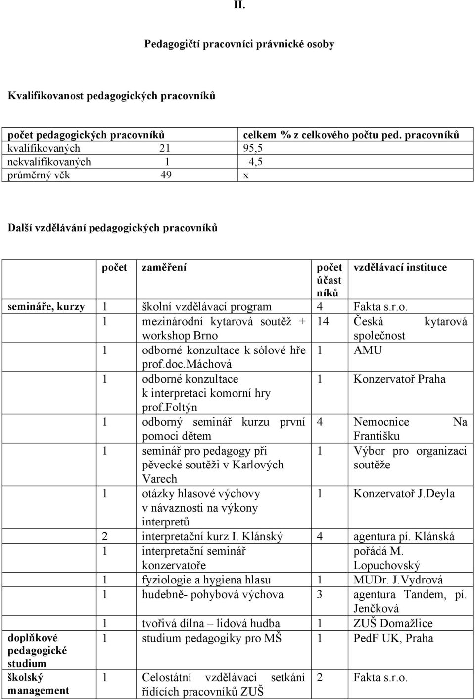 vzdělávací program 4 Fakta s.r.o. 1 mezinárodní kytarová soutěž + 14 Česká kytarová workshop Brno společnost 1 odborné konzultace k sólové hře 1 AMU prof.doc.