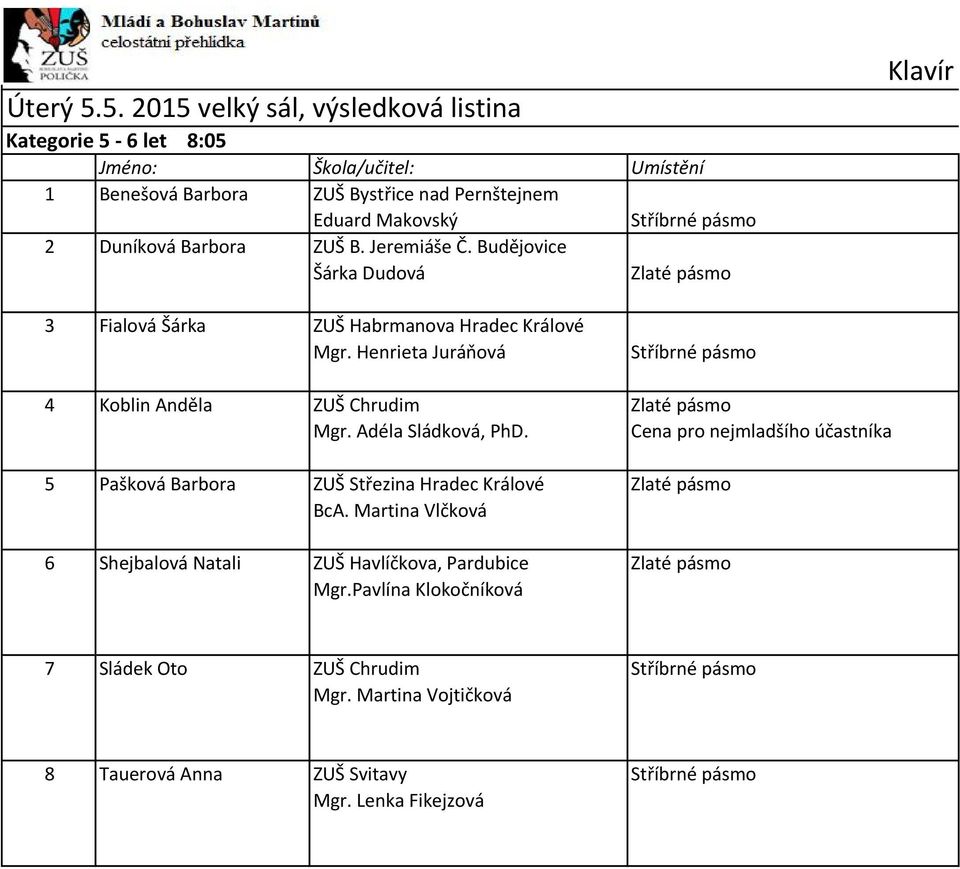 2 Duníková Barbora ZUŠ B. Jeremiáše Č. Budějovice Šárka Dudová Klavír 3 Fialová Šárka ZUŠ Habrmanova Hradec Králové Mgr.