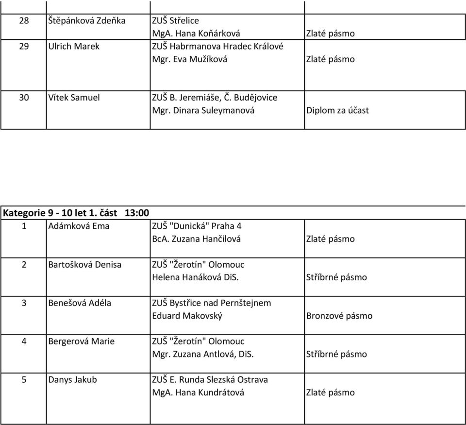 část 13:00 1 Adámková Ema ZUŠ "Dunická" Praha 4 BcA. Zuzana Hančilová 2 Bartošková Denisa ZUŠ "Žerotín" Olomouc Helena Hanáková DiS.
