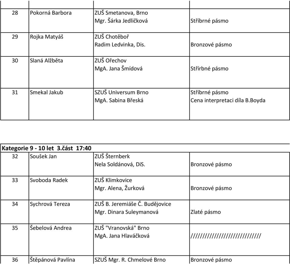 část 17:40 32 Soušek Jan ZUŠ Šternberk Nela Soldánová, DiS. 33 Svoboda Radek ZUŠ Klimkovice Mgr. Alena, Žurková 34 Sychrová Tereza ZUŠ B. Jeremiáše Č.