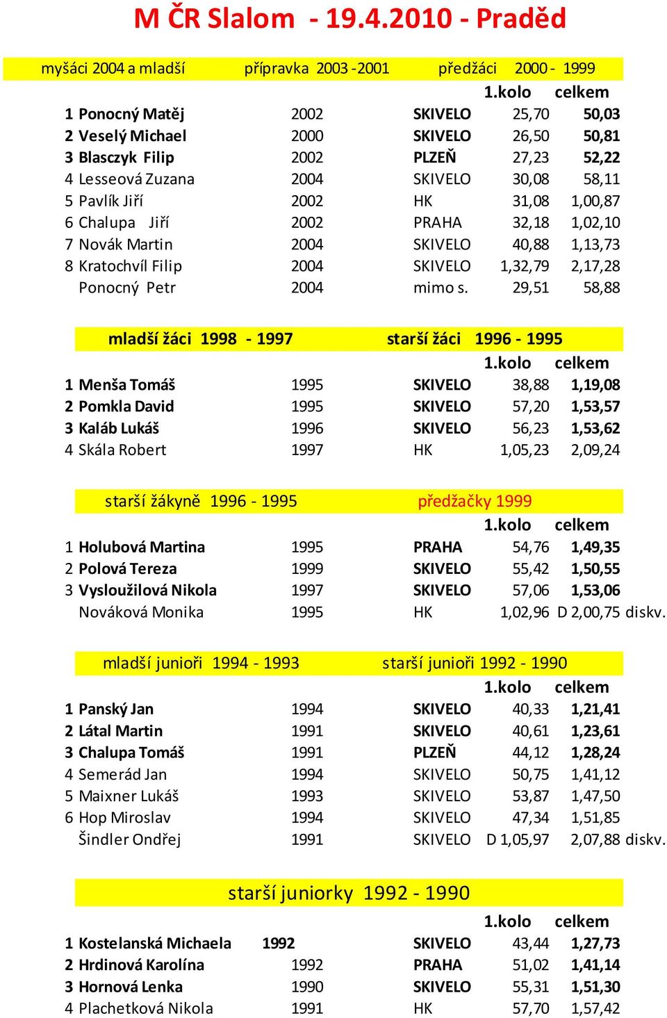 52,22 4 Lesseová Zuzana 2004 2004 SKIVELO 30,08 58,11 5 Pavlík Jiří 2002 HK 31,08 1,00,87 6 Chalupa Jiří 2002 2002 PRAHA 32,18 1,02,10 7 Novák Martin 2004 2004 SKIVELO 40,88 1,13,73 8 Kratochvíl