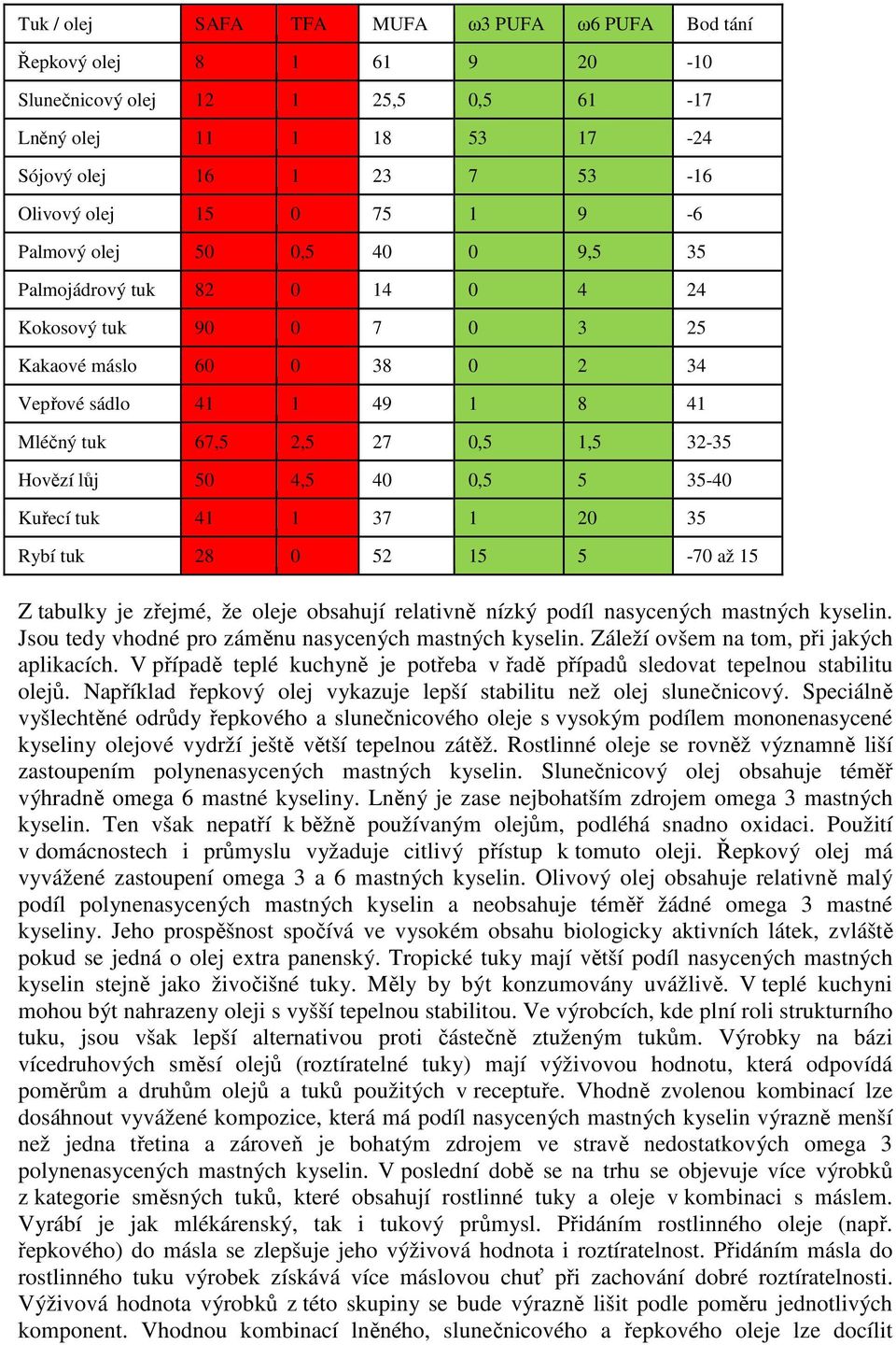 4,5 40 0,5 5 35-40 Kuřecí tuk 41 1 37 1 20 35 Rybí tuk 28 0 52 15 5-70 až 15 Z tabulky je zřejmé, že oleje obsahují relativně nízký podíl nasycených mastných kyselin.