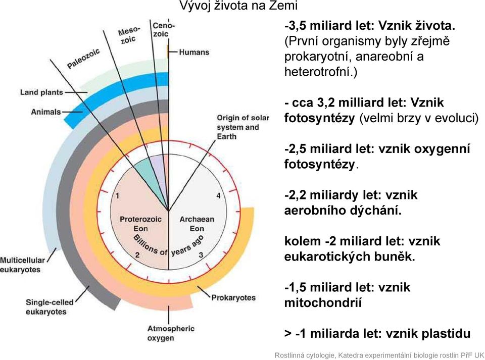 ) - cca 3,2 milliard let: Vznik fotosyntézy (velmi brzy v evoluci) -2,5 miliard let: vznik