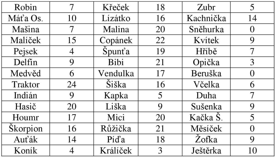 Špunťa 19 Hříbě 7 Delfín 9 Bibi 21 Opička 3 Medvěd 6 Vendulka 17 Beruška 0 Traktor 24 Šiška 16