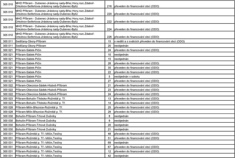 Příbram-Sádek-Pičín 24 převeden do financování obcí (ODO) Příbram-Sádek-Pičín 10 neobjednán Příbram-Sádek-Pičín 15 neobjednán Příbram-Sádek-Pičín 28 převeden do financování obcí (ODO)