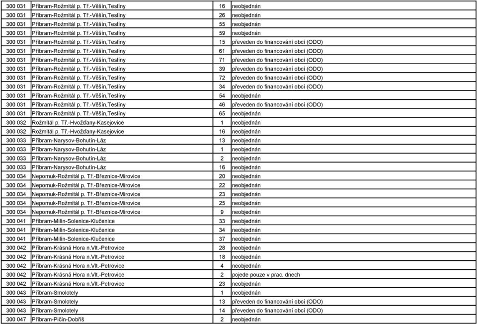 Tř.-Věšín,Teslíny 71 převeden do financování obcí (ODO) Příbram-Rožmitál p. Tř.-Věšín,Teslíny 39 převeden do financování obcí (ODO) Příbram-Rožmitál p. Tř.-Věšín,Teslíny 72 převeden do financování obcí (ODO) Příbram-Rožmitál p.