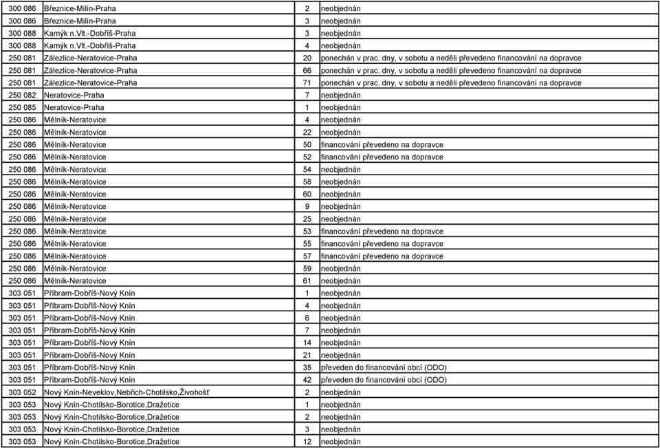 dny, v sobotu a neděli převedeno financování na dopravce Zálezlice-Neratovice-Praha 66 ponechán v prac.