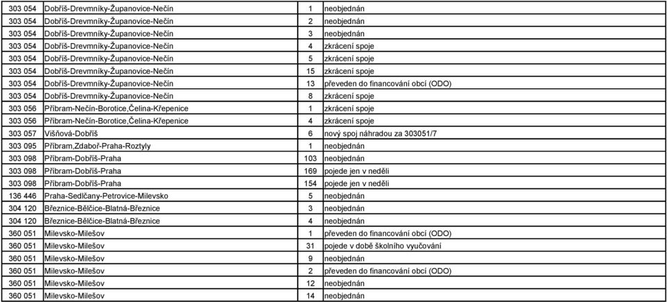 spoje Dobříš-Drevmníky-Županovice-Nečín 13 převeden do financování obcí (ODO) Dobříš-Drevmníky-Županovice-Nečín 8 zkrácení spoje Příbram-Nečín-Borotice,Čelina-Křepenice 1 zkrácení spoje