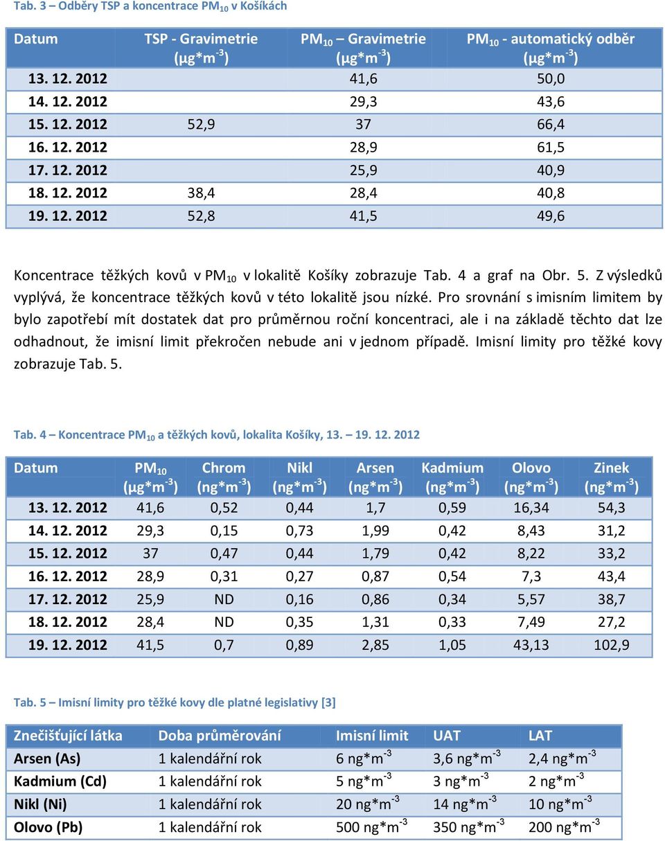 4 a graf na Obr. 5. Z výsledků vyplývá, že koncentrace těžkých kovů v této lokalitě jsou nízké.