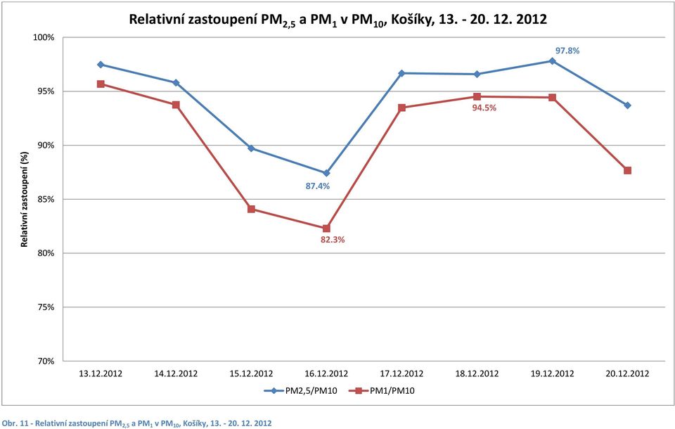 12.2012 16.12.2012 17.12.2012 18.12.2012 19.12.2012 20.12.2012 PM2,5/PM10 PM1/PM10 Obr.