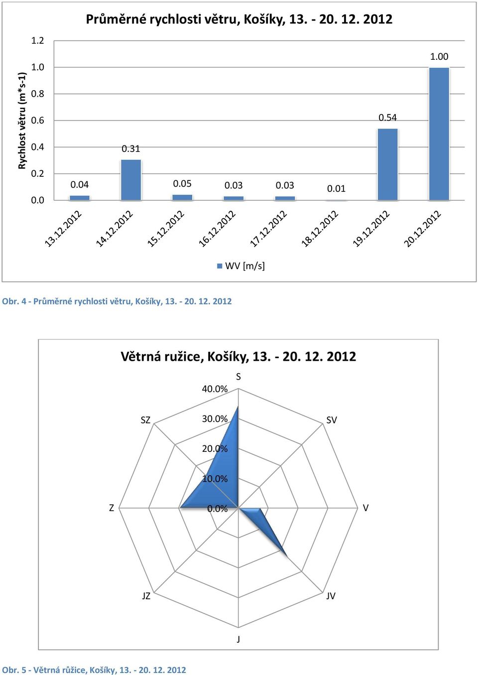 4 - Průměrné rychlosti větru, Košíky, 13. - 20. 12. 2012 Větrná ružice, Košíky, 13. - 20. 12. 2012 40.