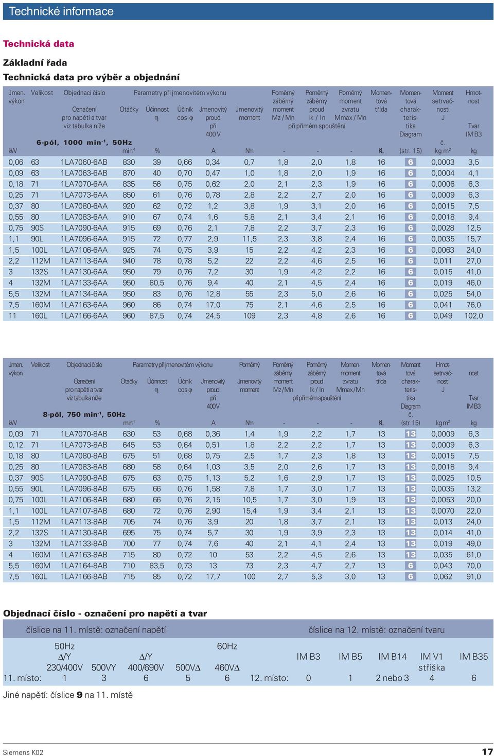 Jmenovitý Jmenovitý moment proud zvratu tøída charak- nosti pro napìtí a tvar η cos ϕ proud moment Mz / Mn Ik / In Mmax / Mn teris- J viz tabulka níže pøi pøi pøímém spouštìní tika Tvar 400 V Diagram