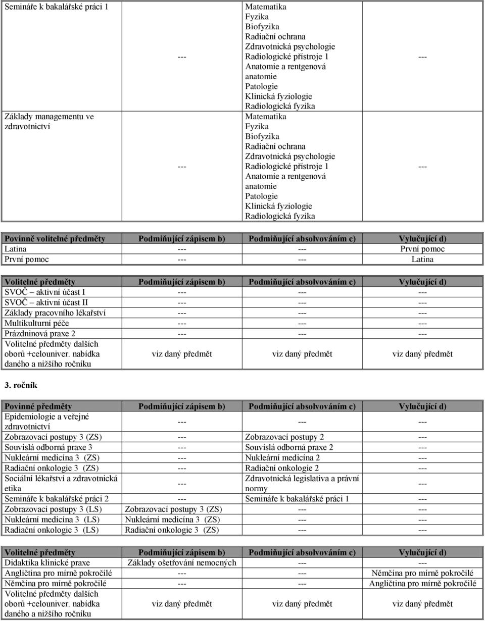ročník Epidemiologie a veřejné zdravotnictví Zobrazovací postupy 3 (ZS) Zobrazovací postupy 2 Souvislá odborná praxe 3 Souvislá odborná praxe 2 Nukleární medicína 3 (ZS) Nukleární medicína 2 Radiační
