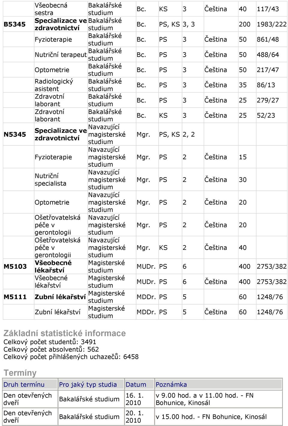 Magisterské Magisterské Zubní lékařství Magisterské Magisterské Zubní lékařství Bc. KS 3 Čeština 40 117/43 Bc. PS, KS 3, 3 200 1983/222 Bc. PS 3 Čeština 50 861/48 Bc. PS 3 Čeština 50 488/64 Bc.