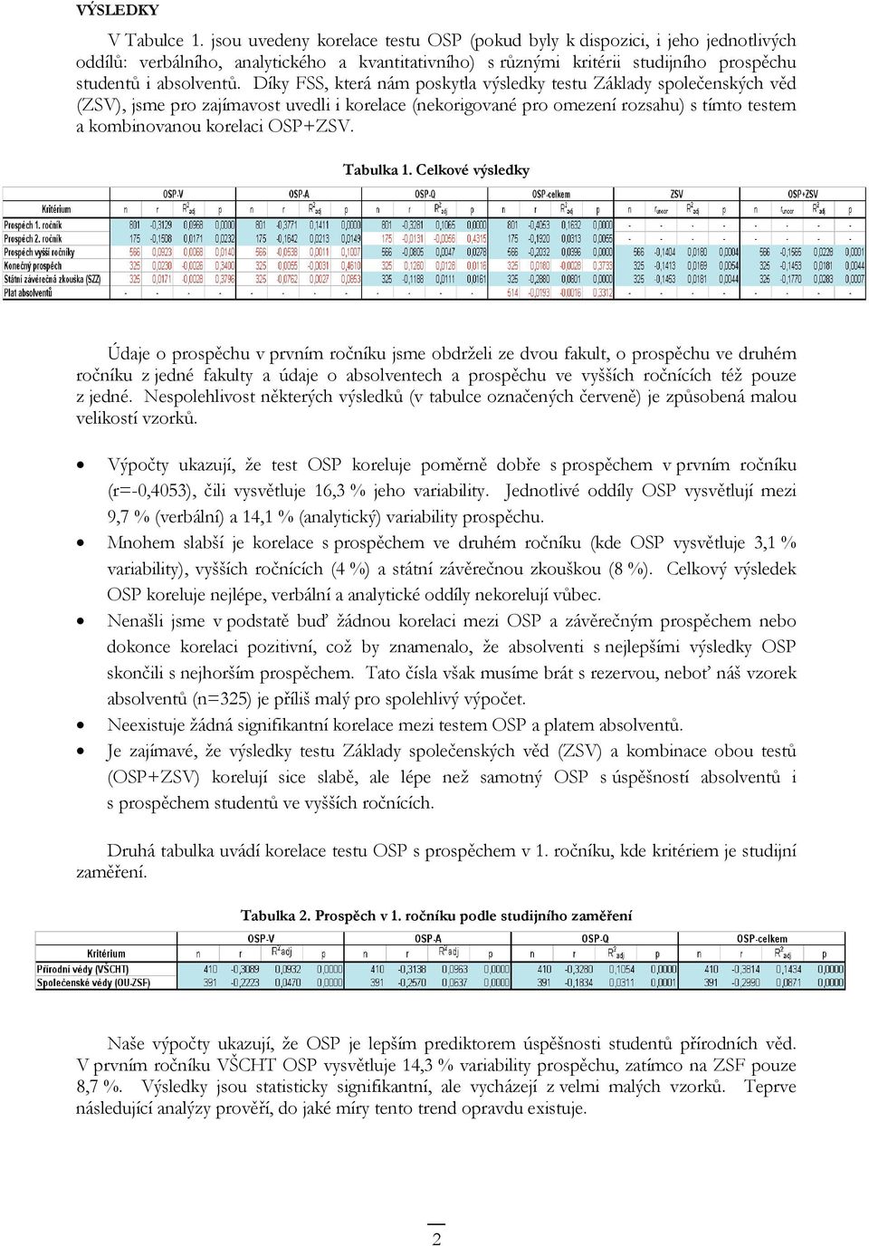 Díky FSS, která nám poskytla výsledky testu Základy společenských věd (ZSV), jsme pro zajímavost uvedli i korelace (nekorigované pro omezení rozsahu) s tímto testem a kombinovanou korelaci OSP+ZSV.