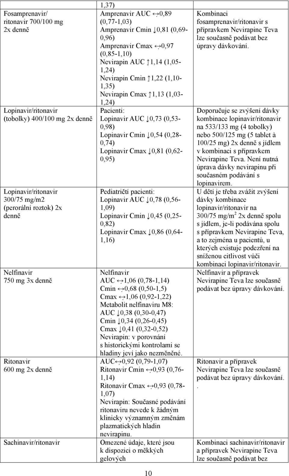 Nevirapin Cmax 1,13 (1,03-1,24) Pacienti: Lopinavir AUC 0,73 (0,53-0,98) Lopinavir Cmin 0,54 (0,28-0,74) Lopinavir Cmax 0,81 (0,62-0,95) Pediatričtí pacienti: Lopinavir AUC 0,78 (0,56-1,09) Lopinavir