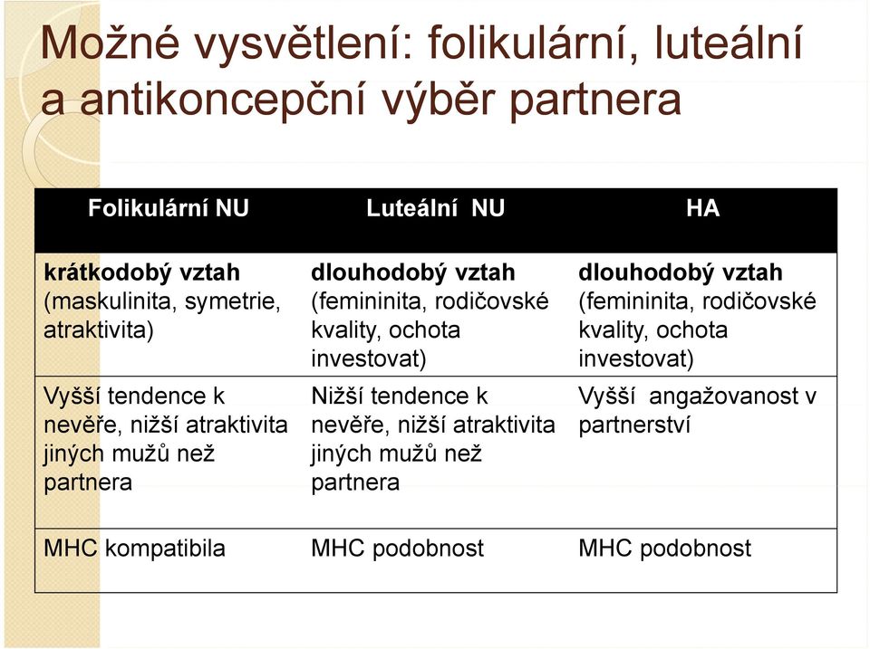 rodičovské kvality, ochota investovat) investovat) Vyšší tendence k Nižší tendence k Vyšší angažovanost v nevěře, nižší