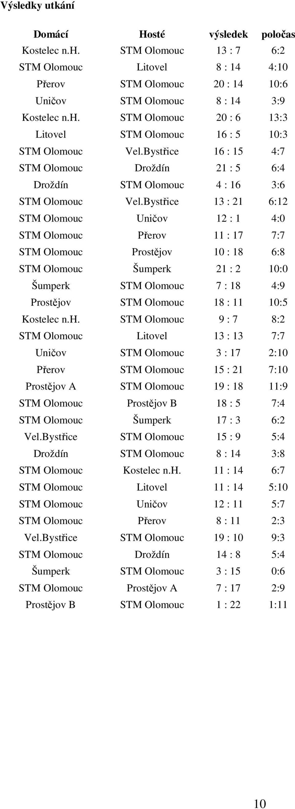 Bystřice 13 : 21 6:12 STM Olomouc Uničov 12 : 1 4:0 STM Olomouc Přerov 11 : 17 7:7 STM Olomouc Prostějov 10 : 18 6:8 STM Olomouc Šumperk 21 : 2 10:0 Šumperk STM Olomouc 7 : 18 4:9 Prostějov STM