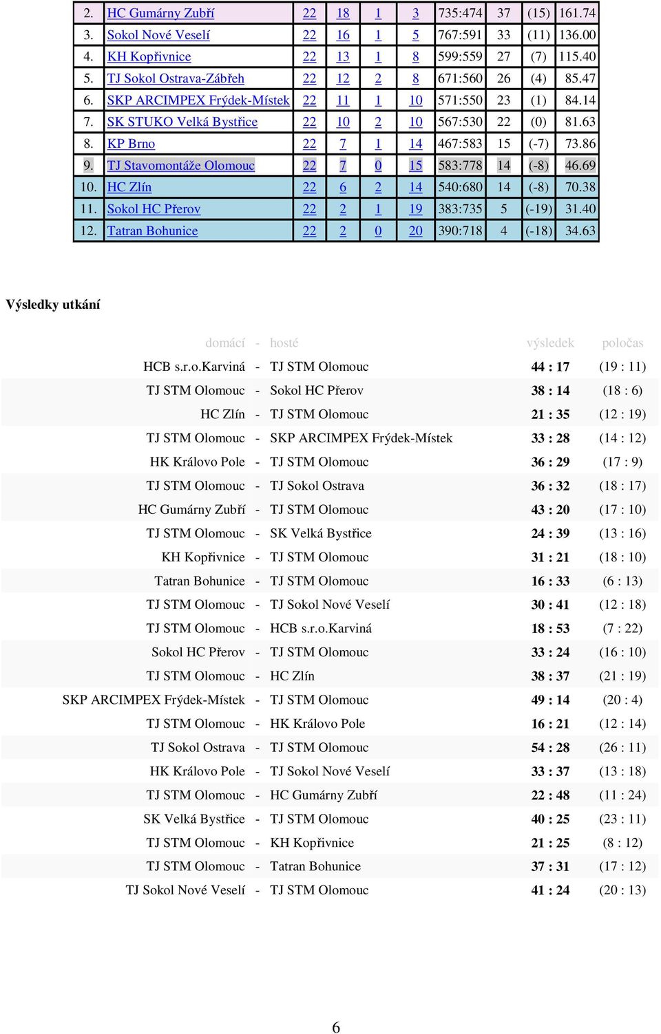 KP Brno 22 7 1 14 467:583 15 (-7) 73.86 9. TJ Stavomontáže Olomouc 22 7 0 15 583:778 14 (-8) 46.69 10. HC Zlín 22 6 2 14 540:680 14 (-8) 70.38 11. Sokol HC Přerov 22 2 1 19 383:735 5 (-19) 31.40 12.