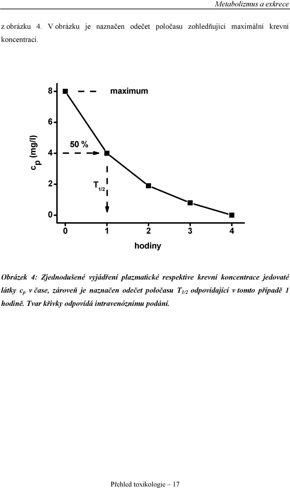 8 maximum 6 c p (mg/l) 4 50 % 2 T 1/2 0 0 1 2 3 4 hodiny Obrázek 4: Zjednodušené vyjádření plazmatické