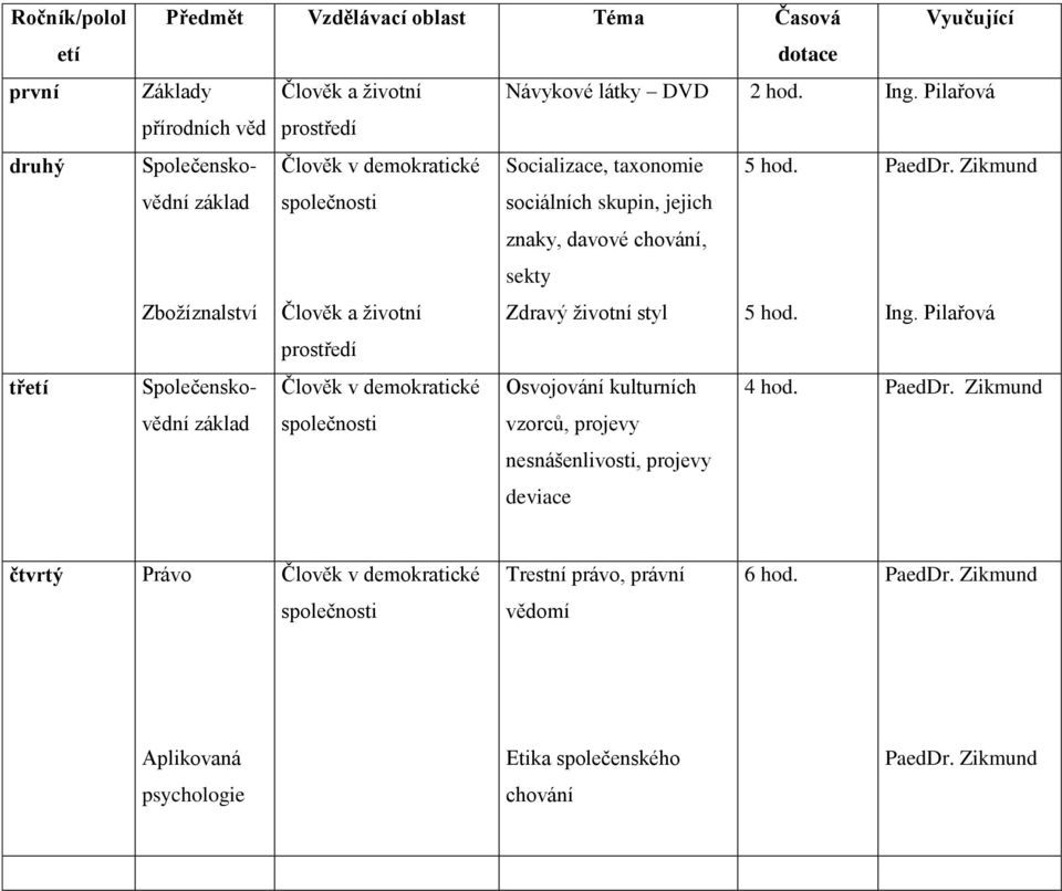 Pilařová prostředí Člověk v demokratické Socializace, taxonomie společnosti sociálních skupin, jejich znaky, davové chování, sekty Člověk a ţivotní Zdravý ţivotní styl prostředí Člověk