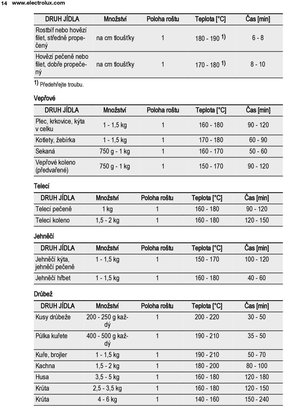 žebírka 1-1,5 kg 1 170-180 60-90 Sekaná 750 g - 1 kg 1 160-170 50-60 Vepřové koleno (předvařené) 750 g - 1 kg 1 150-170 90-120 Telecí DRUH JÍDLA Množství Poloha roštu Teplota [ C] Čas [min] Telecí