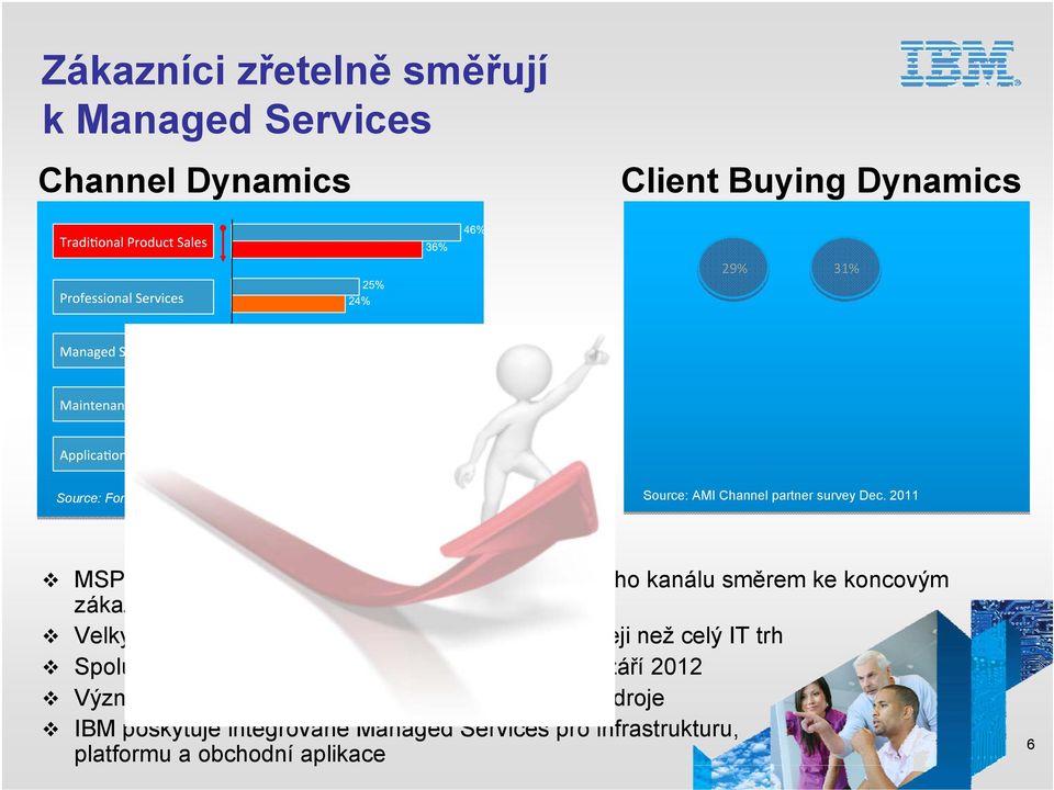 2011 MSPs se pozicují do role významného dodavatelského kanálu směrem ke koncovým zákazníkům Velký tržní potenciál ($18 mld - 2015) roste 5x