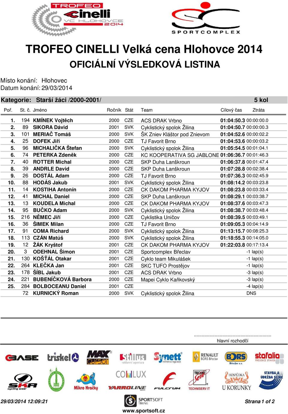 101 MERIAČ Tomáš 2000 SVK ŠK Zniev Kláštor pod Znievom 01:04:52.6 00:00:02.2 4. 25 DOFEK Jiří 2000 CZE TJ Favorit Brno 01:04:53.6 00:00:03.2 5.