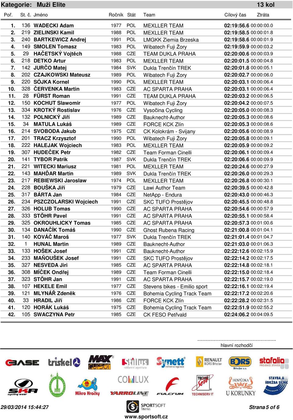 29 HAČETSKÝ Vojtěch 1988 CZE TEAM DUKLA PRAHA 02:20:00.6 00:00:03.9 6. 218 DETKO Artur 1983 POL MEXLLER TEAM 02:20:01.5 00:00:04.8 7. 142 JURČO Matej 1984 SVK Dukla Trenčín TREK 02:20:01.8 00:00:05.