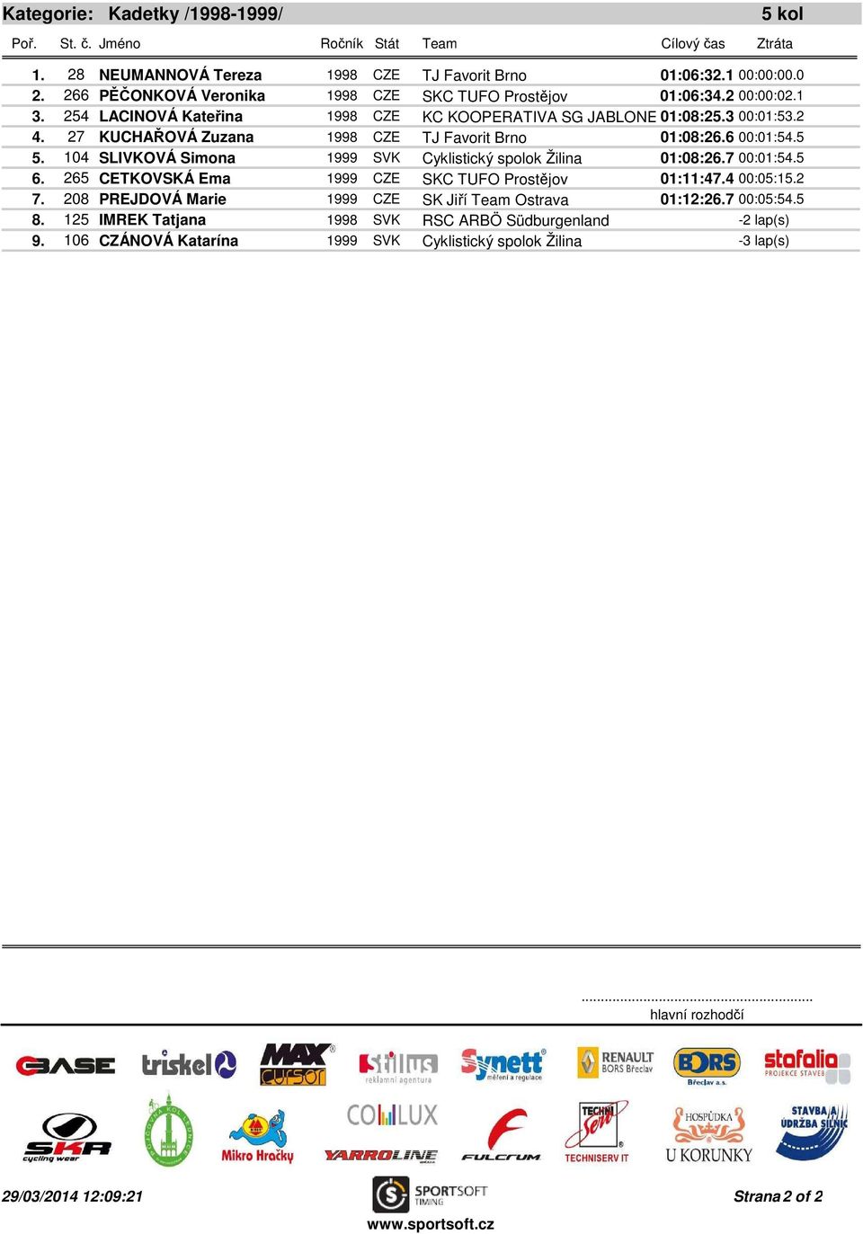 104 SLIVKOVÁ Simona 1999 SVK Cyklistický spolok Žilina 01:08:26.7 00:01:54.5 6. 265 CETKOVSKÁ Ema 1999 CZE SKC TUFO Prostějov 01:11:47.4 00:05:15.2 7.