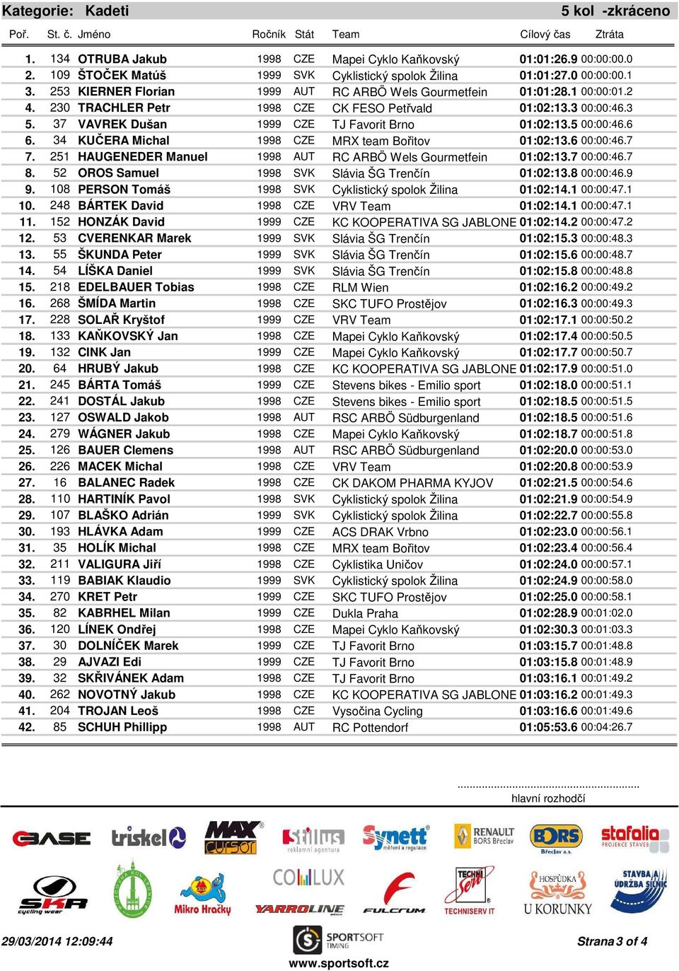 5 00:00:46.6 6. 34 KUČERA Michal 1998 CZE MRX team Bořitov 01:02:13.6 00:00:46.7 7. 251 HAUGENEDER Manuel 1998 AUT RC ARBÖ Wels Gourmetfein 01:02:13.7 00:00:46.7 8.