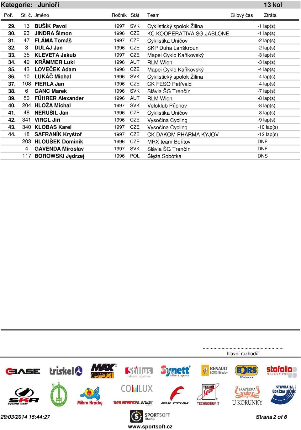 43 LOVEČEK Adam 1996 CZE Mapei Cyklo Kaňkovský -4 lap(s) 36. 10 LUKÁČ Michal 1996 SVK Cyklistický spolok Žilina -4 lap(s) 37. 108 FIERLA Jan 1996 CZE CK FESO Petřvald -4 lap(s) 38.