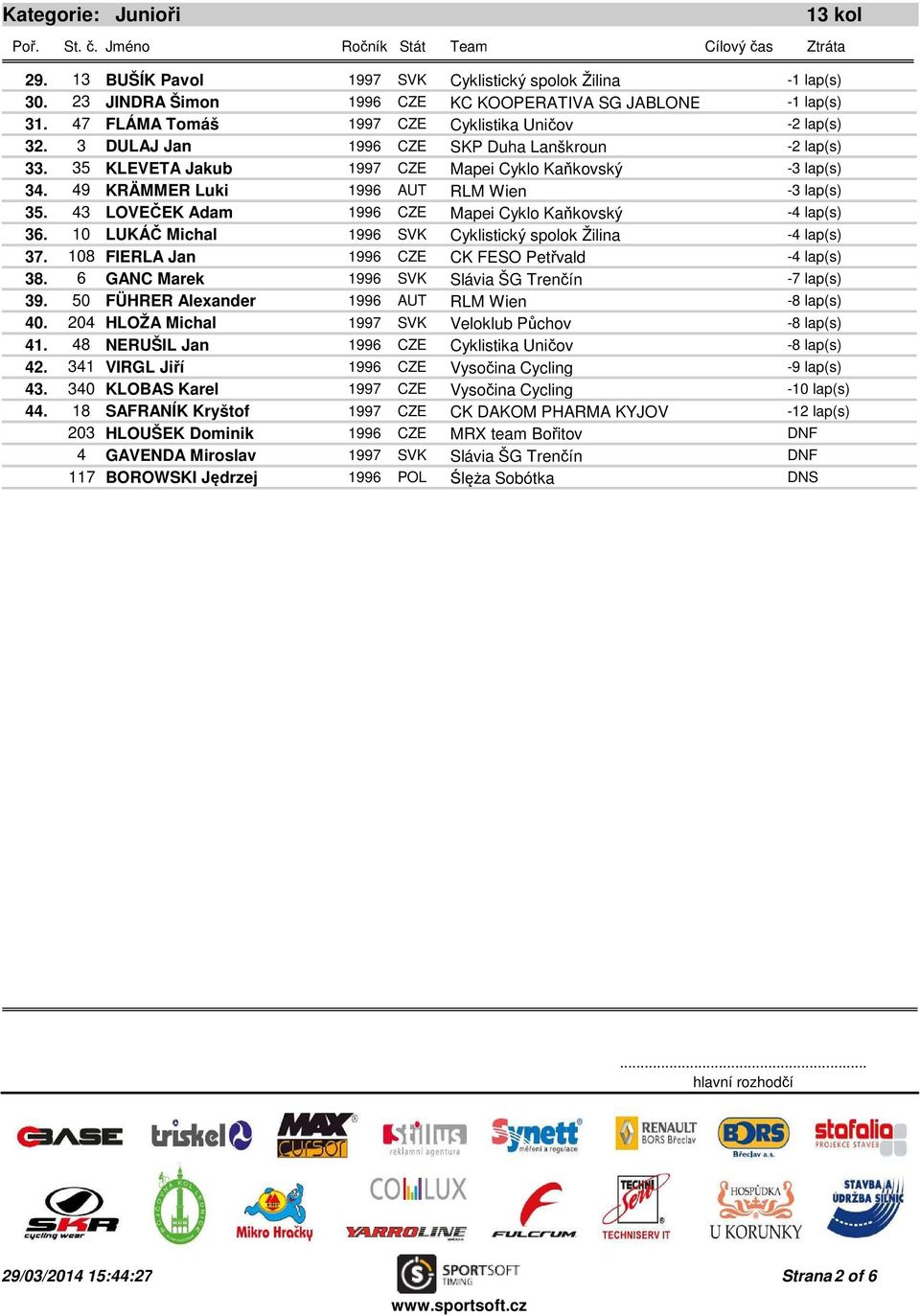 43 LOVEČEK Adam 1996 CZE Mapei Cyklo Kaňkovský -4 lap(s) 36. 10 LUKÁČ Michal 1996 SVK Cyklistický spolok Žilina -4 lap(s) 37. 108 FIERLA Jan 1996 CZE CK FESO Petřvald -4 lap(s) 38.