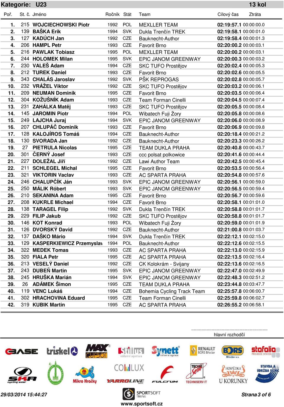 244 HOLOMEK Milan 1995 SVK EPIC JANOM GREENWAY 02:20:00.3 00:00:03.2 7. 230 VALEŠ Adam 1994 CZE SKC TUFO Prostějov 02:20:02.4 00:00:05.3 8. 212 TUREK Daniel 1993 CZE Favorit Brno 02:20:02.6 00:00:05.