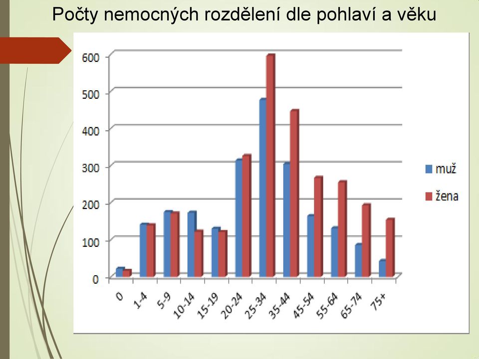 rozdělení