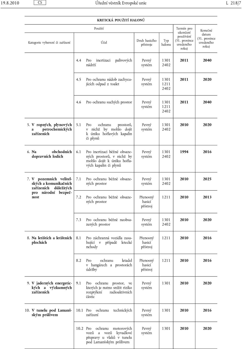 Na obchodních dopravních lodích 6.1 Pro inertizaci běžně obsazených prostorů, v nichž by mohlo dojít k úniku hořlavých kapalin či plynů 1994 2016 7.