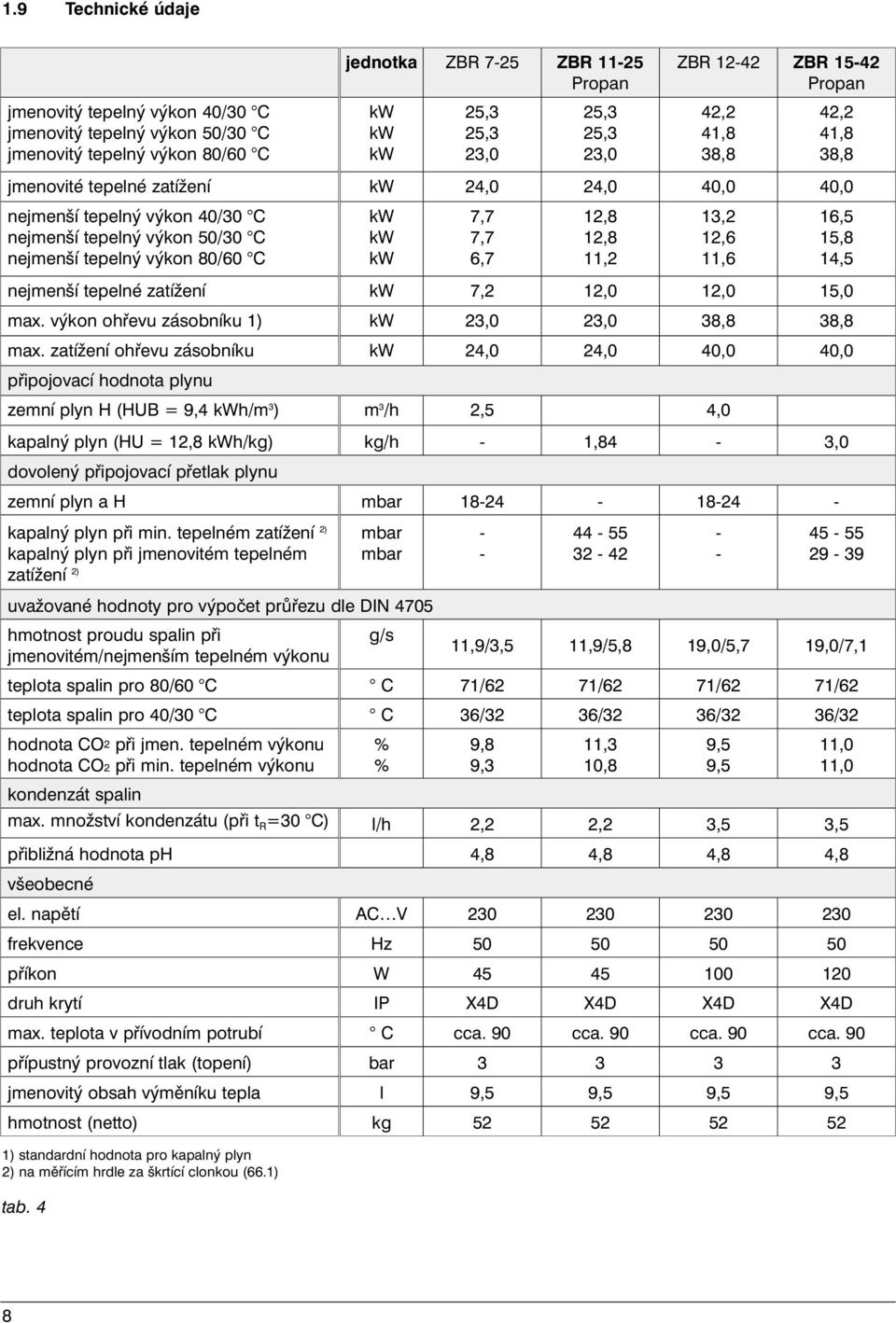 7,7 7,7 6,7 12,8 12,8 11,2 13,2 12,6 11,6 16,5 15,8 14,5 nejmenší tepelné zatížení kw 7,2 12,0 12,0 15,0 max. výkon ohřevu zásobníku 1) kw 23,0 23,0 38,8 38,8 max.