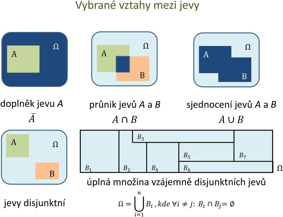 B 5 B 7 B jevy disjunktní B 1 B 2 B 4 B 6 úplná množina