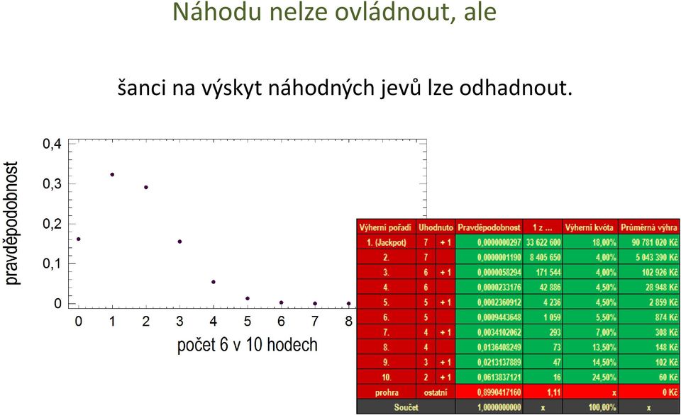 šanci na výskyt