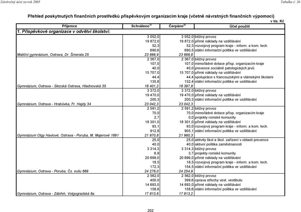 690,6 690,5 státní informační politika ve vzdělávání Matiční gymnázium, Ostrava, Dr. Šmerala 25 23 666,9 23 666,8 2 367,0 2 367,0 běžný provoz 107,0 107,0 mimořádné dotace přísp.