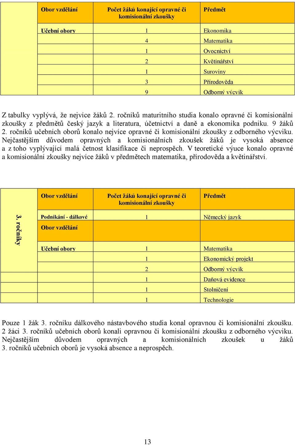 9 žáků 2. ročníků učebních oborů konalo nejvíce opravné či komisionální zkoušky z odborného výcviku.