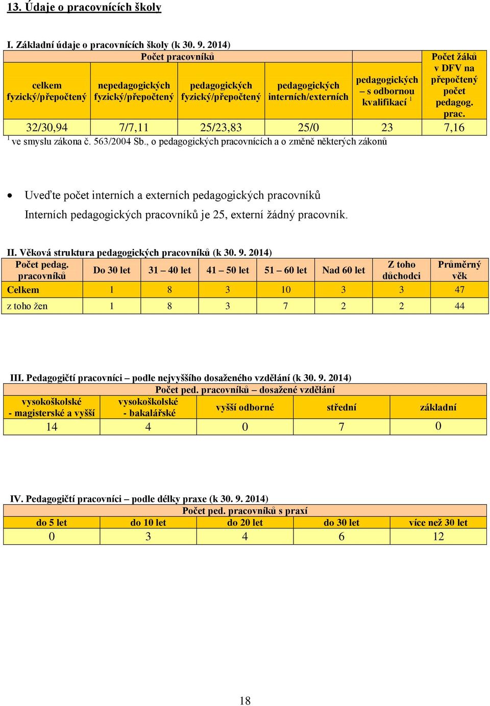 žáků v DFV na přepočtený počet pedagog. prac. 32/30,94 7/7,11 25/23,83 25/0 23 7,16 1 ve smyslu zákona č. 563/2004 Sb.