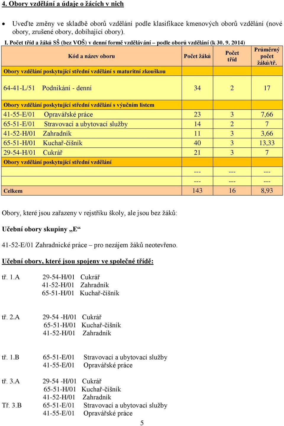 2014) Kód a název oboru Obory vzdělání poskytující střední vzdělání s maturitní zkouškou Počet žáků Počet tříd Průměrný počet žáků/tř.