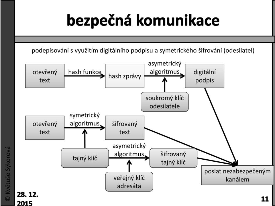 text symetrický algoritmus šifrovaný text soukromý klíč odesilatele Květuše Sýkorová