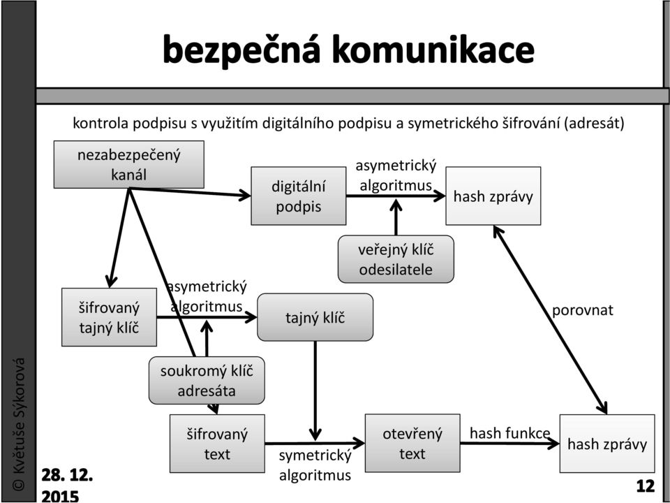 klíč asymetrický algoritmus tajný klíč veřejný klíč odesilatele porovnat Květuše Sýkorová