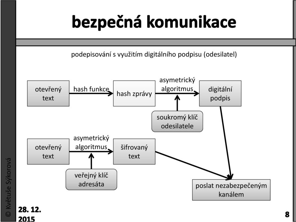 soukromý klíč odesilatele Květuše Sýkorová otevřený text asymetrický