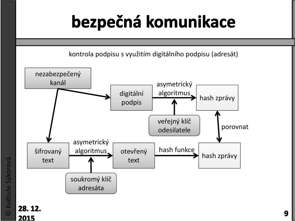 zprávy veřejný klíč odesilatele porovnat Květuše Sýkorová šifrovaný