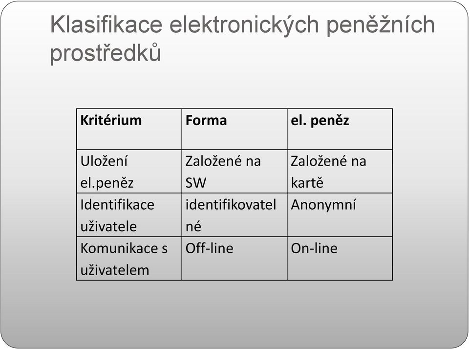 peněz Identifikace uživatele Komunikace s uživatelem